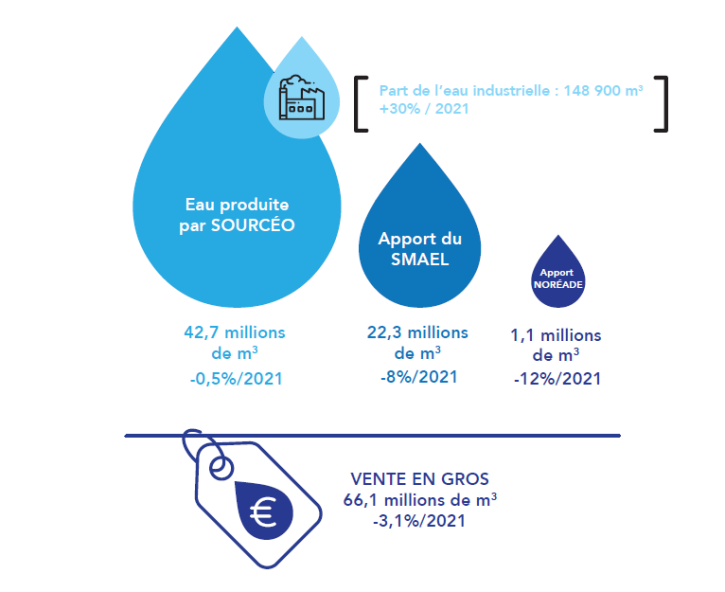 Sourcéo, la production d'eau de la MEL : la vente en gros d'eau potable